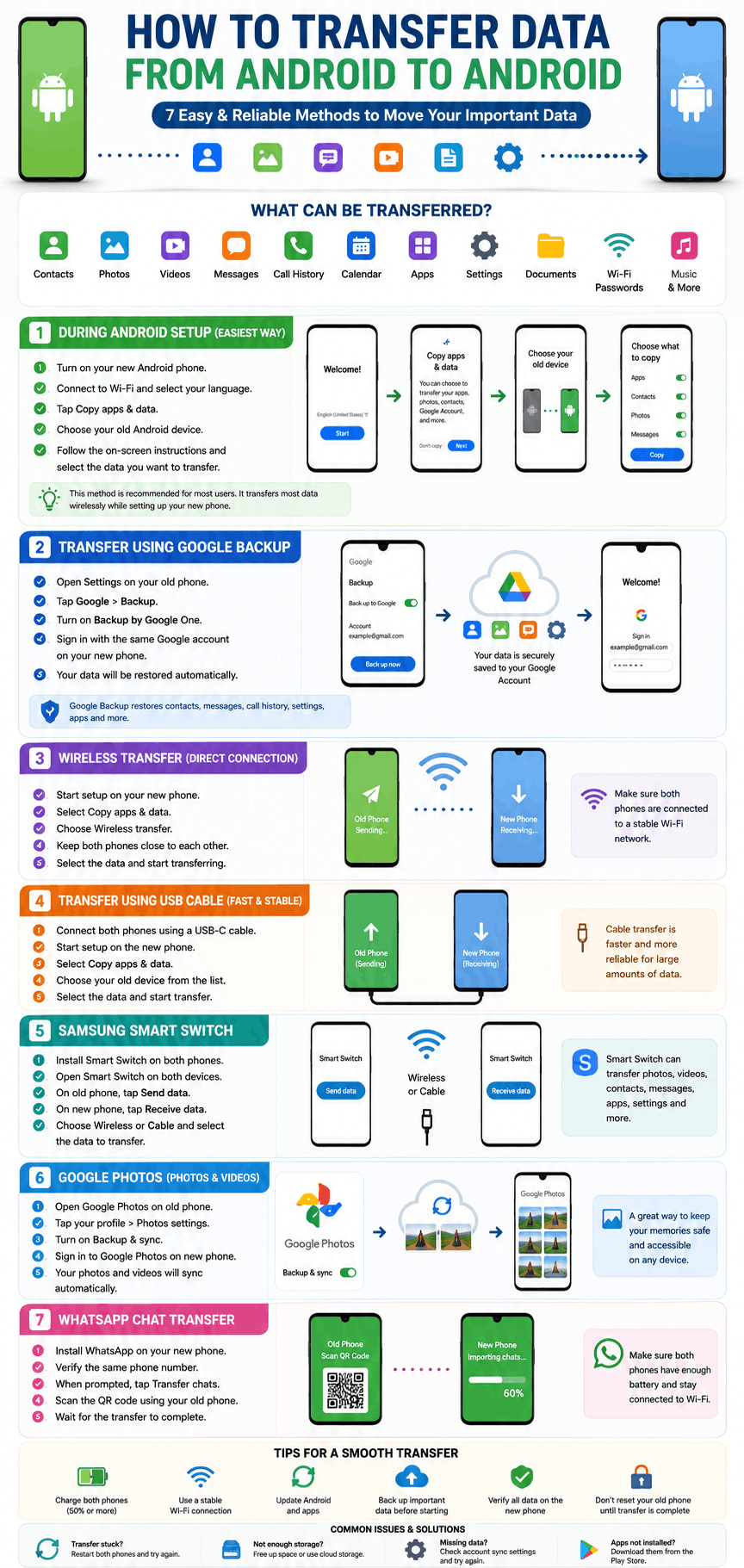 Step-by-step infographic showing how to transfer data from Android to Android using Google Backup, wireless transfer, USB cable, Samsung Smart Switch, Google Photos, and WhatsApp transfer.